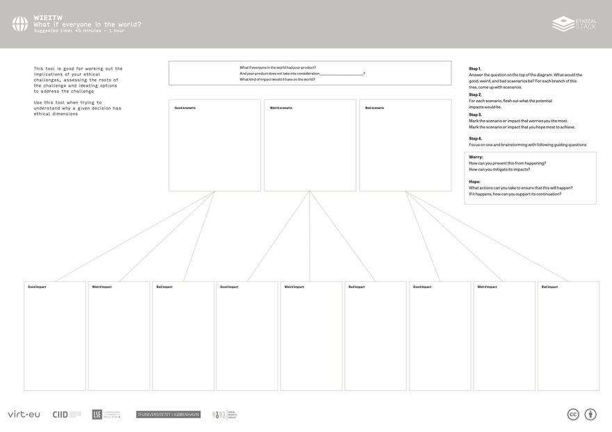 āWhat If Everyone in the World?ā worksheet layoutāthree scenario boxes (Good, Weird, Bad) branching into nine impact boxes for systematic ethical foresight.