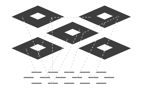 Iconography for the values-to-challenge phaseādashed lines linking stack layers down to an ethical issue plane.