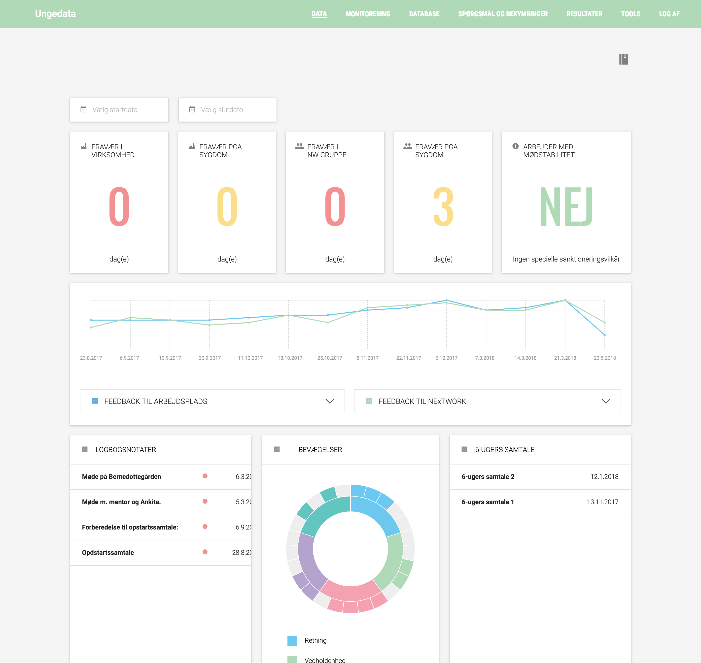 āUngedataā dashboard (DATA tab) showing youth absence metrics cards (total days absent in company, due to illness, in network group, network-illness), a āmĆødestabilitetā flag, a time-series line chart of feedback over time, logbook notes, circular āBevƦgelserā chart, and a 6-week conversation list.