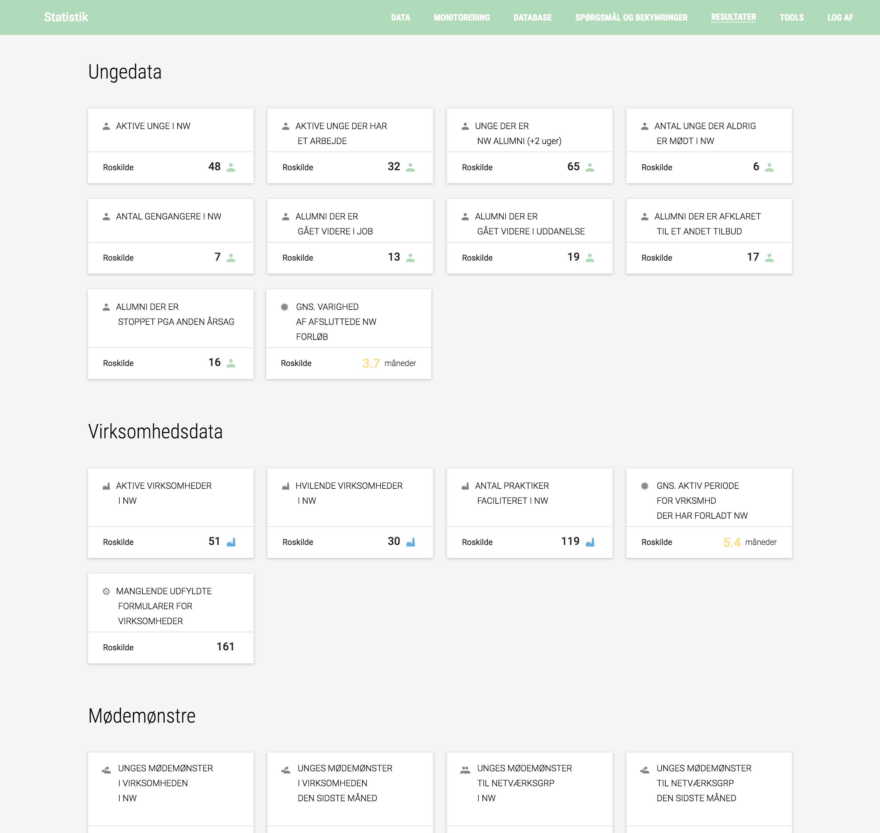 āStatistikā results screen showing a grid of metric cards under āUngedataā (active youth in NW, those employed, alumni >2 weeks, never met in NW, repeaters, alumni moved on to jobs/education/other offerings, average program duration) and āVirksomhedsdataā (active/inactive companies, facilitated internships, average active period, missing forms).
