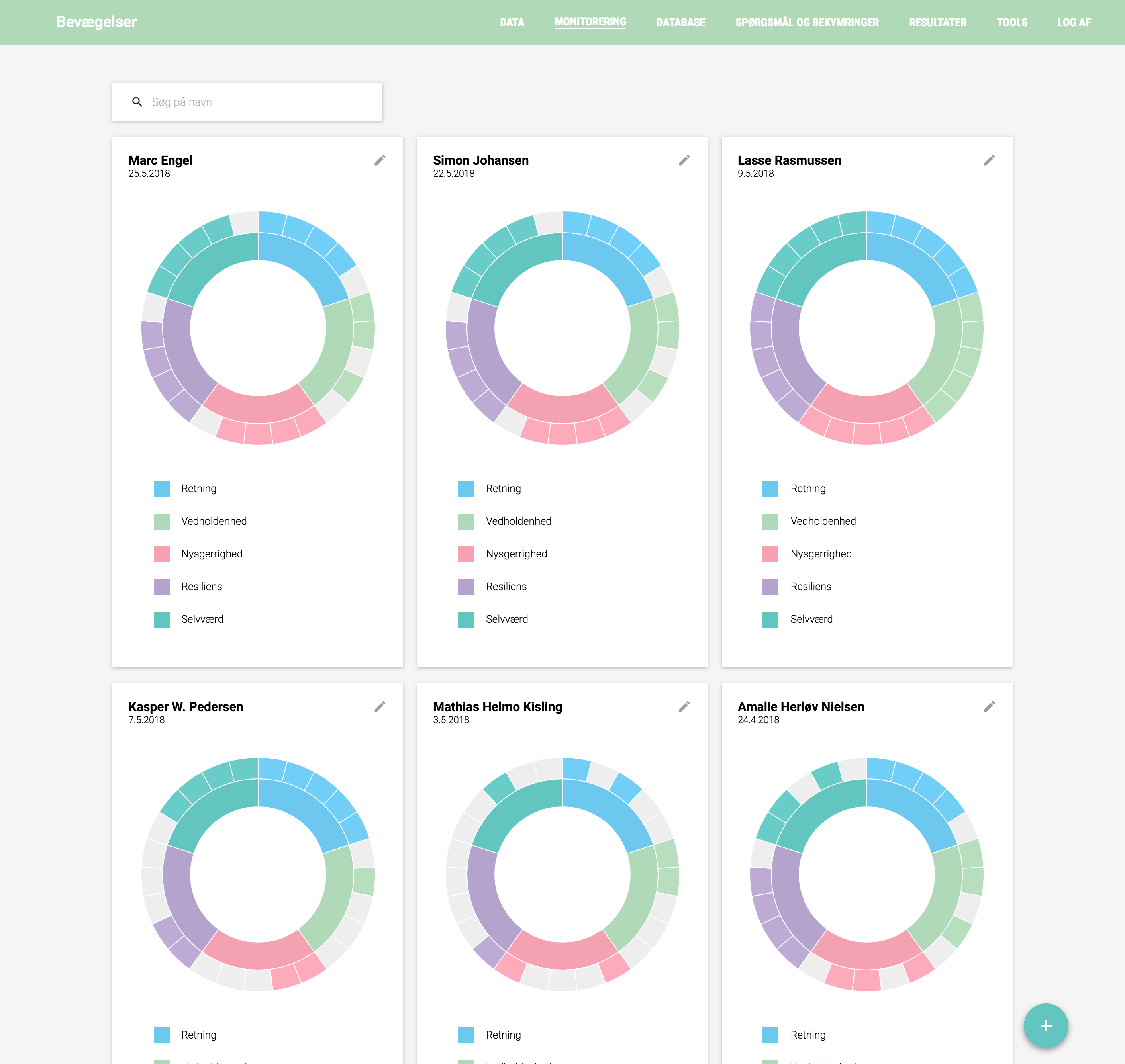 āBevƦgelserā monitoring screen showing a search bar and a grid of individual āmovementā donuts for participants (Marc Engel, Simon Johansen, Lasse Rasmussen, etc.), each donut layer encoding āRetning,ā āVedholdenhed,ā āNysgerrighed,ā āResiliens,ā and āSelvvƦrd.ā